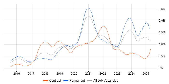 Job vacancy trend for Spring Boot in Bristol Job vacancy trend for Spring Boot in Bristol