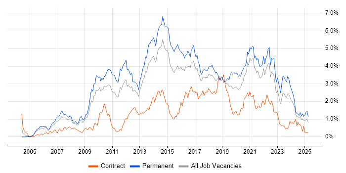Job vacancy trend for Spring in Bristol