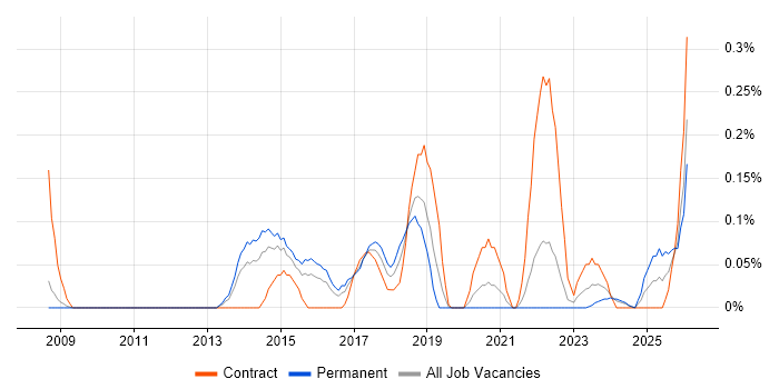 Sprint Backlog job vacancy trend in Bristol