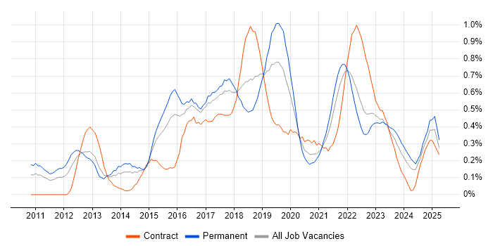 Job vacancy trend for Sprint Planning in Bristol Job vacancy trend for Sprint Planning in Bristol