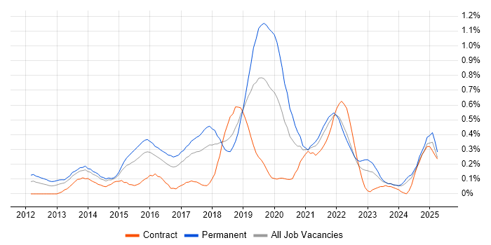 Job vacancy trend for Sprint Retrospective in Bristol
