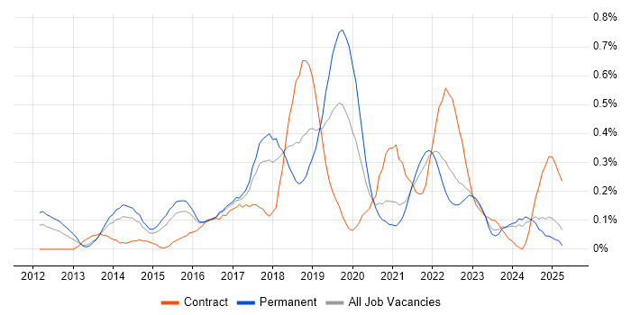 Job vacancy trend for Sprint Review in Bristol
