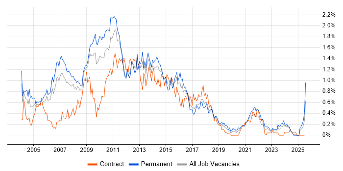 Job vacancy trend for SQL Analyst in Bristol Job vacancy trend for SQL Analyst in Bristol