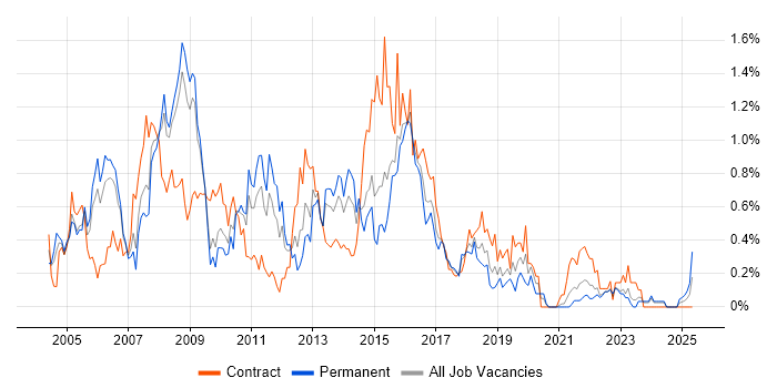 Job vacancy trend for SQL DBA in Bristol