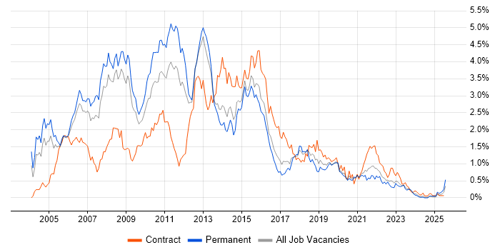 Job vacancy trend for SQL Developer in Bristol Job vacancy trend for SQL Developer in Bristol