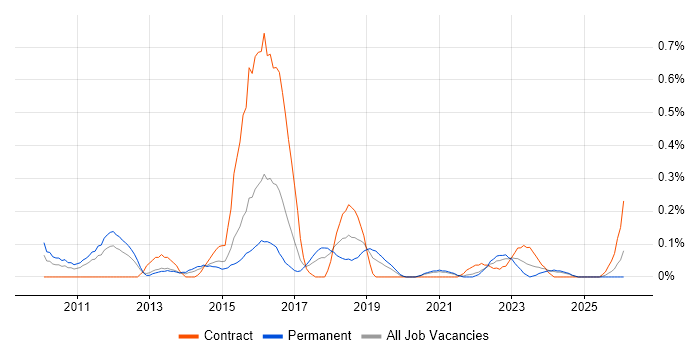 SQL Optimisation job vacancy trend in Bristol