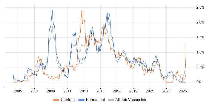 Job vacancy trend for SQL Server Analysis Services in Bristol