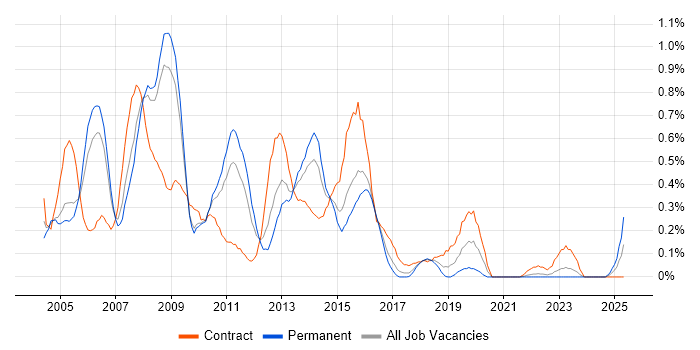 Job vacancy trend for SQL Server DBA in Bristol Job vacancy trend for SQL Server DBA in Bristol