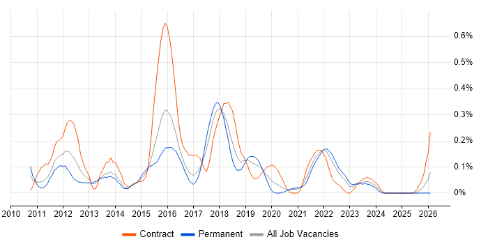 SQL Server Management Studio (SSMS) job vacancy trend in Bristol