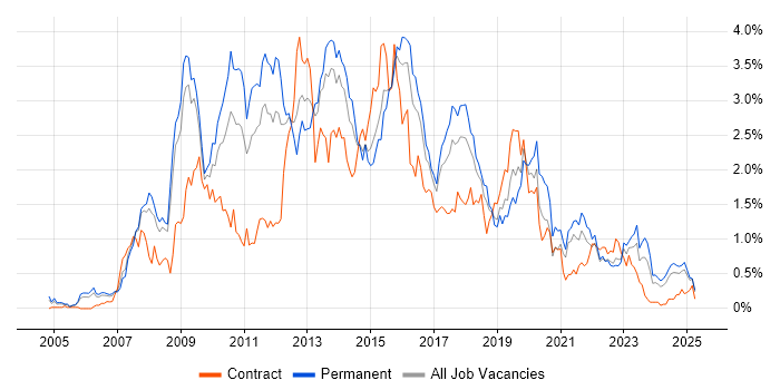 Job vacancy trend for SQL Server Reporting Services in Bristol