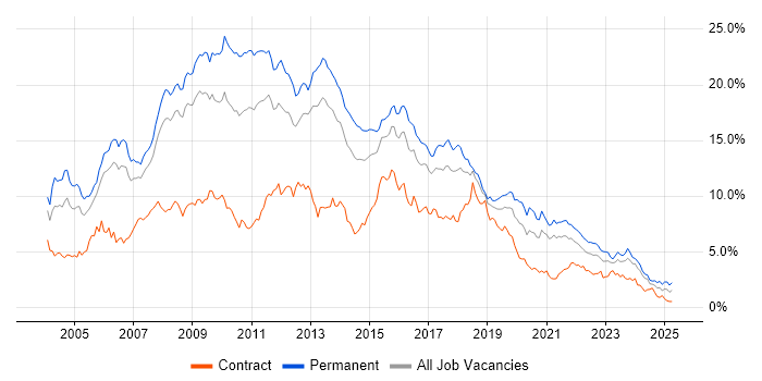 Job vacancy trend for SQL Server in Bristol