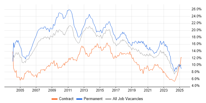 Job vacancy trend for SQL in Bristol