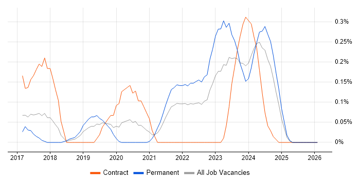 SQLAlchemy job vacancy trend in Bristol
