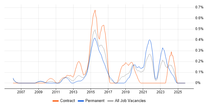 SQLite job vacancy trend in Bristol