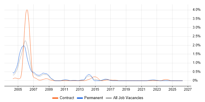 SS7 job vacancy trend in Bristol