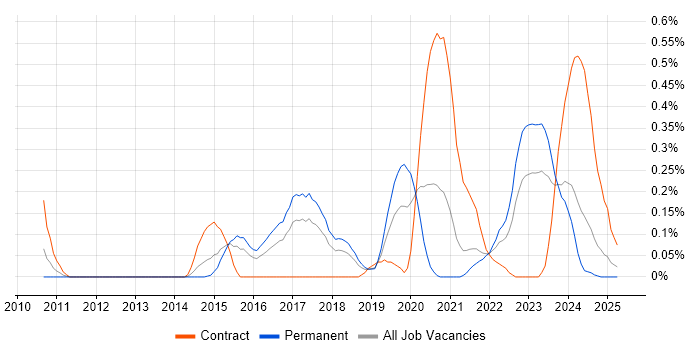 Job vacancy trend for SSCP in Bristol