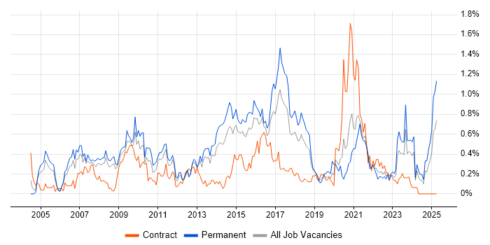 Job vacancy trend for SSL in Bristol Job vacancy trend for SSL in Bristol