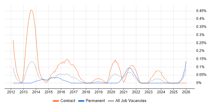 Stakeholder Analysis job vacancy trend in Bristol