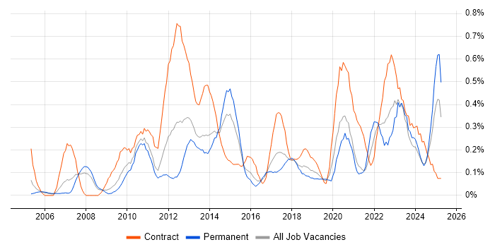 Job vacancy trend for Stakeholder and Relationship Management in Bristol Job vacancy trend for Stakeholder and Relationship Management in Bristol