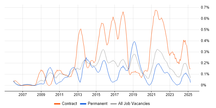 Job vacancy trend for Stakeholder Identification in Bristol Job vacancy trend for Stakeholder Identification in Bristol