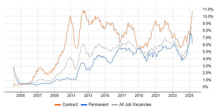 Job vacancy trend for Stakeholder Management in Bristol Job vacancy trend for Stakeholder Management in Bristol
