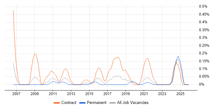 Stakeholder Map job vacancy trend in Bristol