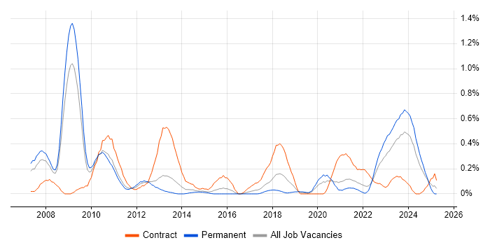 Job vacancy trend for Star Schema in Bristol