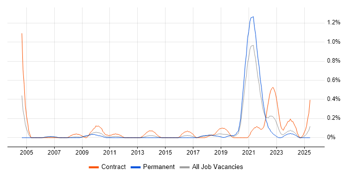 Job vacancy trend for Stateflow in Bristol