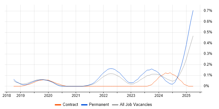 Job vacancy trend for Static Application Security Testing in Bristol Job vacancy trend for Static Application Security Testing in Bristol