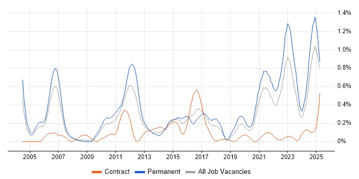 Job vacancy trend for Statistical Modelling in Bristol