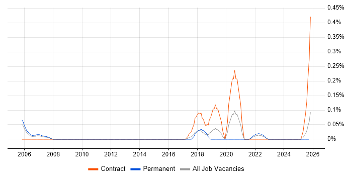 Statistician job vacancy trend in Bristol
