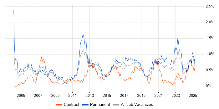 Job vacancy trend for Statistics in Bristol Job vacancy trend for Statistics in Bristol