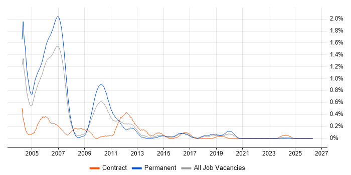 STB job vacancy trend in Bristol