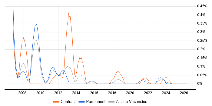 Storage Administrator job vacancy trend in Bristol