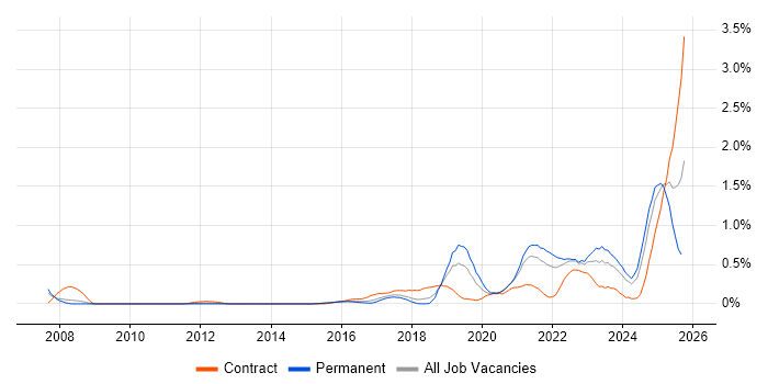 Storytelling job vacancy trend in Bristol Storytelling job vacancy trend in Bristol