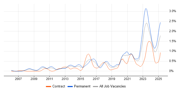 Job vacancy trend for Strategic Roadmap in Bristol