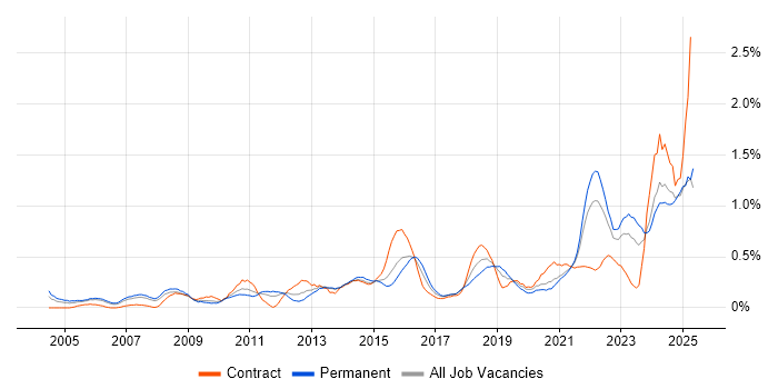 Job vacancy trend for Strategic Thinking in Bristol Job vacancy trend for Strategic Thinking in Bristol