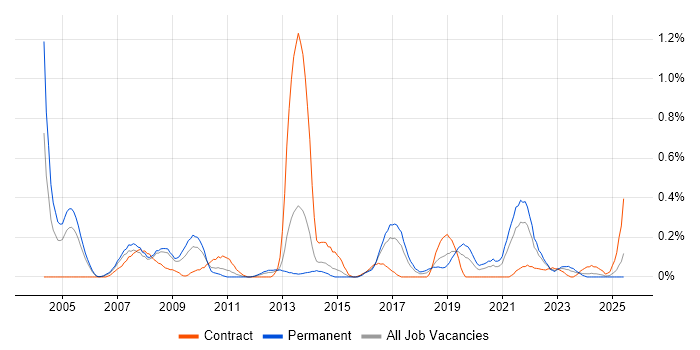 Job vacancy trend for Video\Live Streaming in Bristol