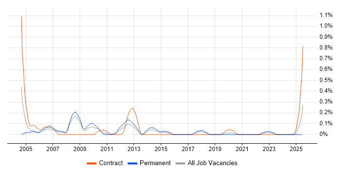 Job vacancy trend for Stress Analysis in Bristol