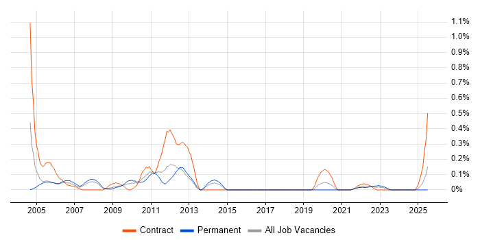 Job vacancy trend for Stress Engineer in Bristol