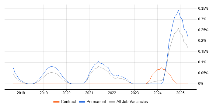 Job vacancy trend for Stripe in Bristol Job vacancy trend for Stripe in Bristol
