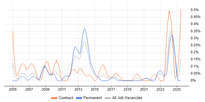 Job vacancy trend for Structured Cabling in Bristol Job vacancy trend for Structured Cabling in Bristol