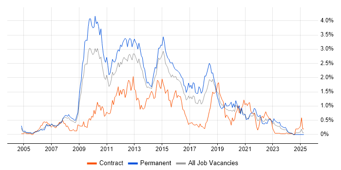 Job vacancy trend for Subversion in Bristol