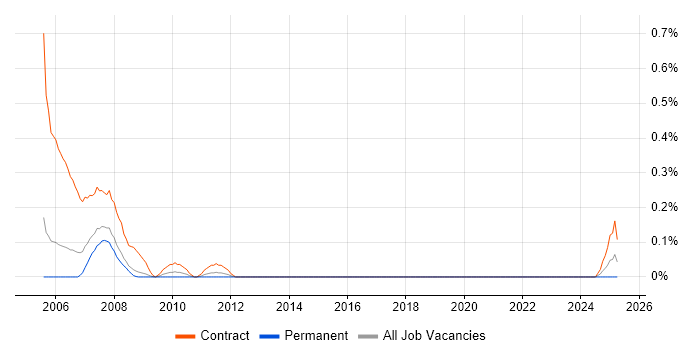 Job vacancy trend for Summit in Bristol