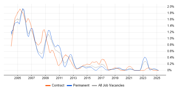Job vacancy trend for Sun in Bristol Job vacancy trend for Sun in Bristol