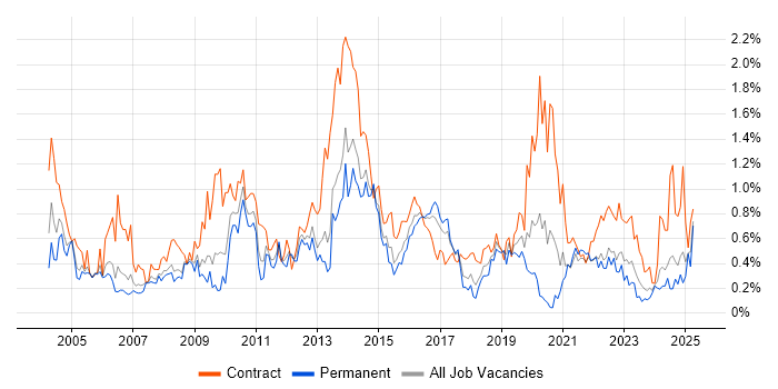 Job vacancy trend for Supplier Management in Bristol Job vacancy trend for Supplier Management in Bristol