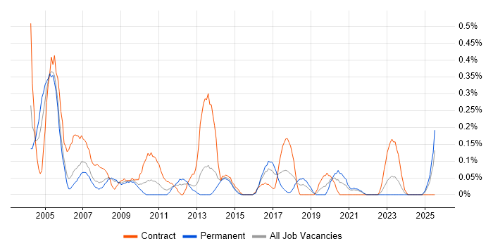 Job vacancy trend for Supplier Manager in Bristol Job vacancy trend for Supplier Manager in Bristol