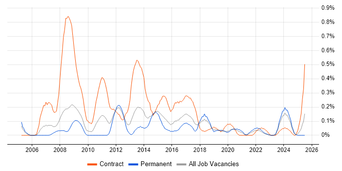 Job vacancy trend for Supplier Relationship Management in Bristol
