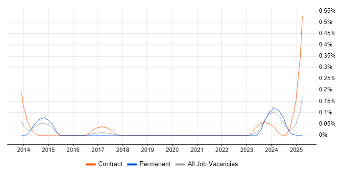 Job vacancy trend for Supply Chain Architect in Bristol