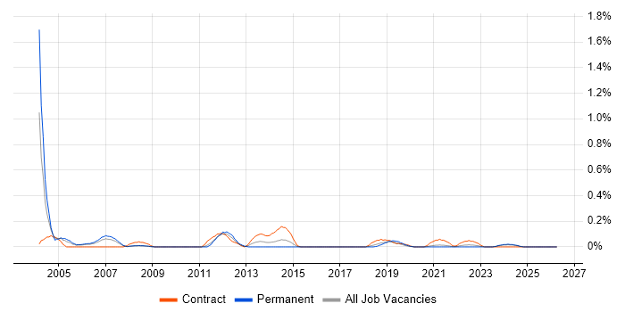 Supply Chain Manager job vacancy trend in Bristol